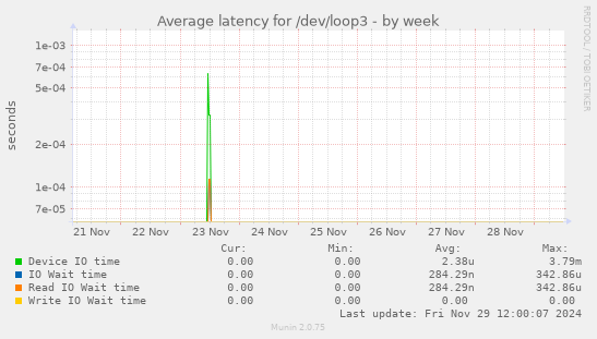 Average latency for /dev/loop3