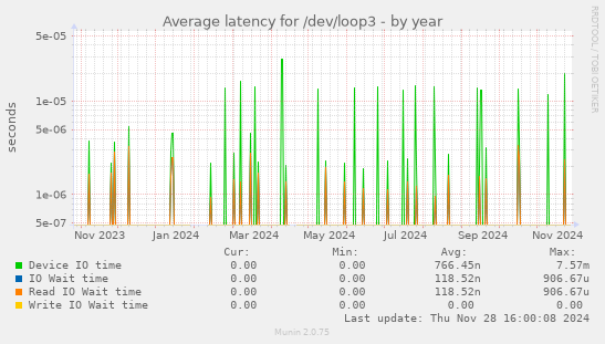 Average latency for /dev/loop3