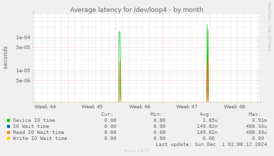 Average latency for /dev/loop4