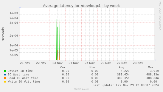 Average latency for /dev/loop4