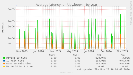 Average latency for /dev/loop4