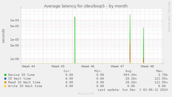 Average latency for /dev/loop5