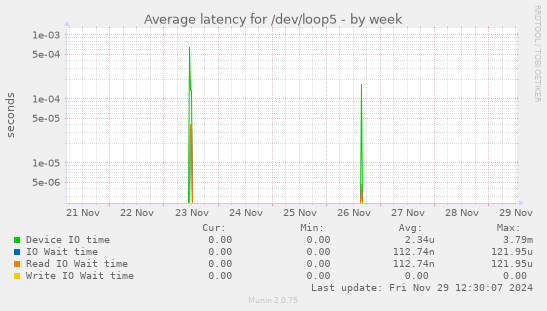 Average latency for /dev/loop5