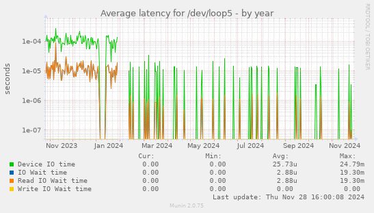 Average latency for /dev/loop5