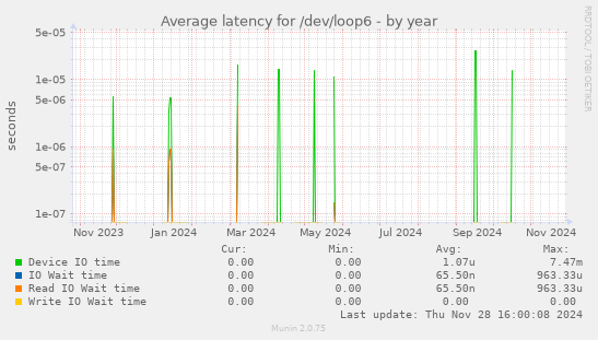 Average latency for /dev/loop6