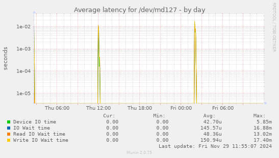 Average latency for /dev/md127