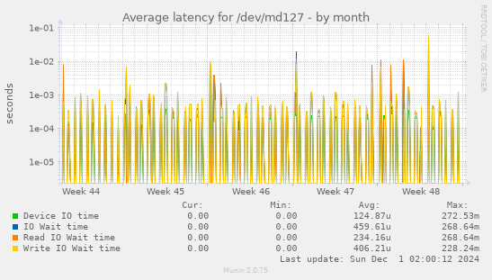 Average latency for /dev/md127