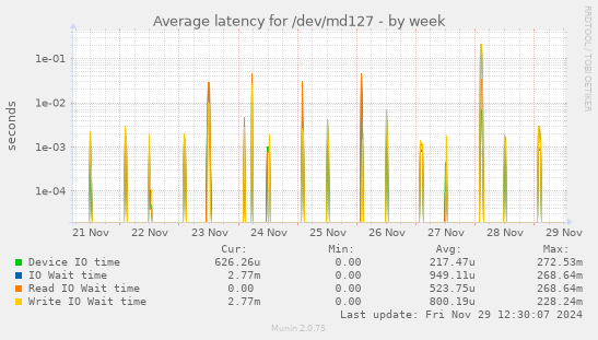 Average latency for /dev/md127