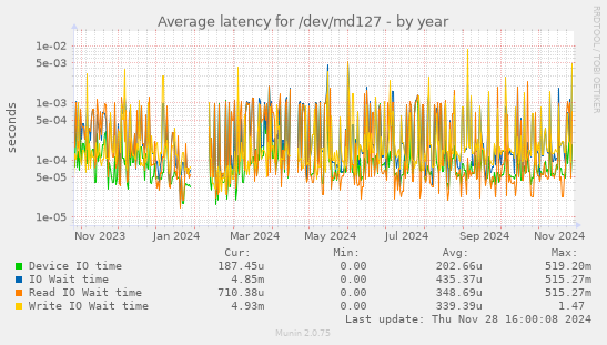 Average latency for /dev/md127