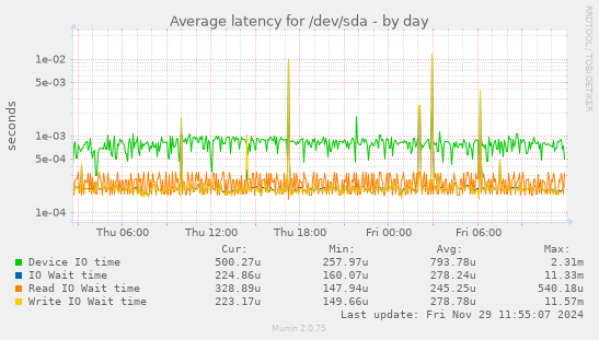 Average latency for /dev/sda