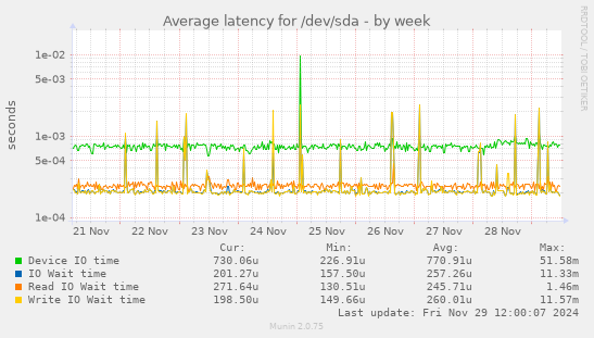 Average latency for /dev/sda