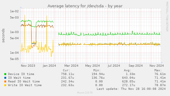 Average latency for /dev/sda