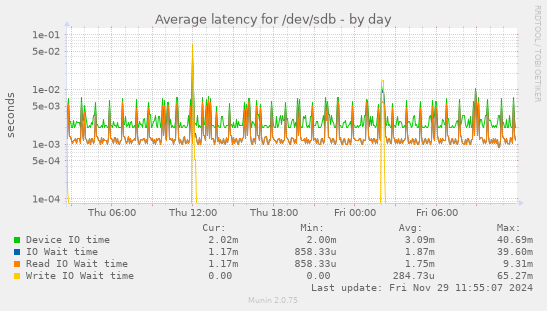 Average latency for /dev/sdb