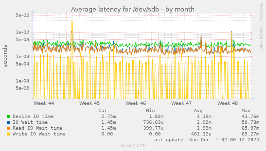 Average latency for /dev/sdb