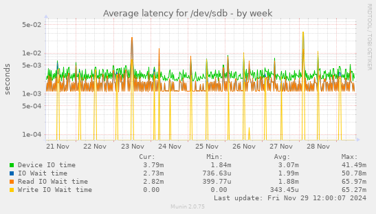 Average latency for /dev/sdb