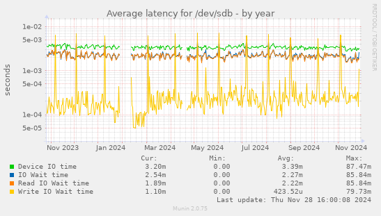 Average latency for /dev/sdb