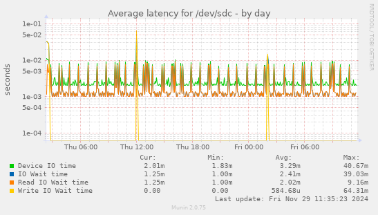 Average latency for /dev/sdc