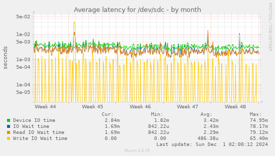 Average latency for /dev/sdc