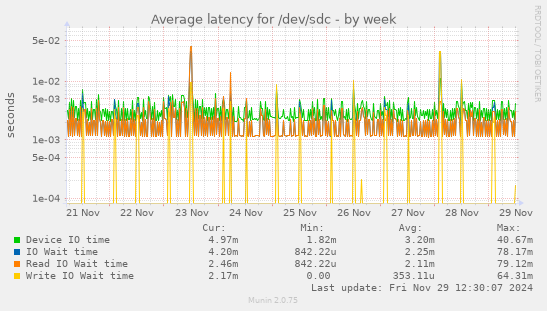 Average latency for /dev/sdc