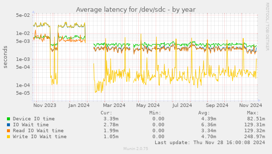 Average latency for /dev/sdc