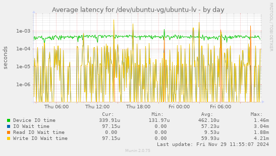 Average latency for /dev/ubuntu-vg/ubuntu-lv