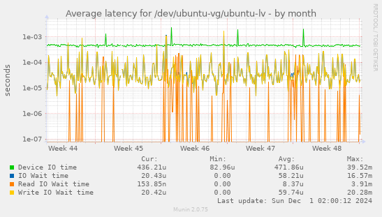 Average latency for /dev/ubuntu-vg/ubuntu-lv