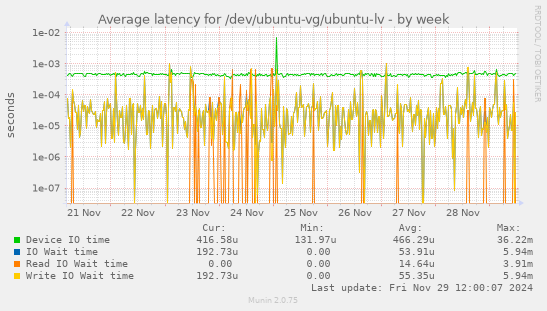 Average latency for /dev/ubuntu-vg/ubuntu-lv