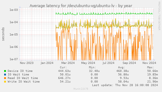 Average latency for /dev/ubuntu-vg/ubuntu-lv