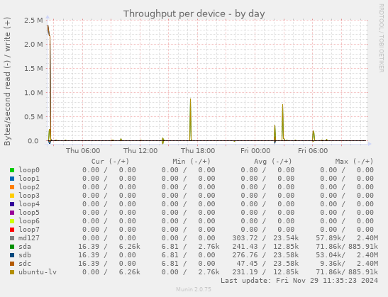 Throughput per device