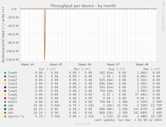 Throughput per device