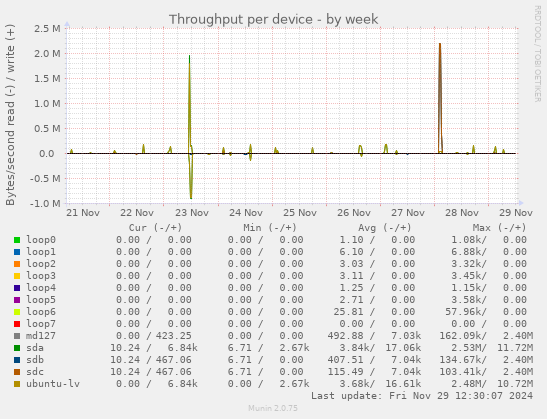 Throughput per device