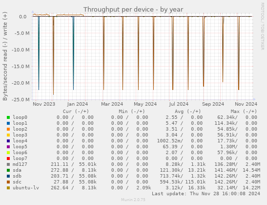 Throughput per device