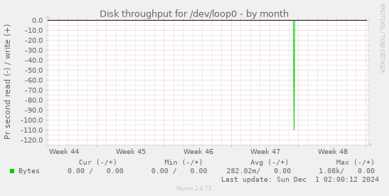 Disk throughput for /dev/loop0