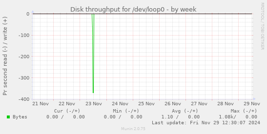 Disk throughput for /dev/loop0