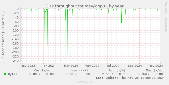 Disk throughput for /dev/loop0