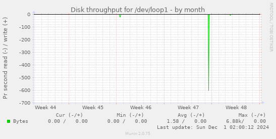 Disk throughput for /dev/loop1