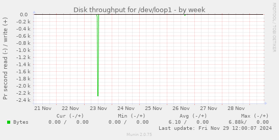 Disk throughput for /dev/loop1