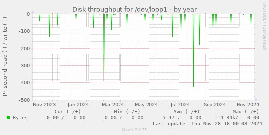 Disk throughput for /dev/loop1