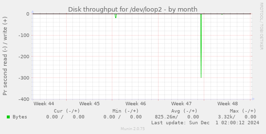 Disk throughput for /dev/loop2