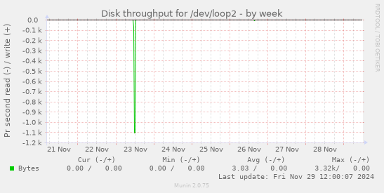 Disk throughput for /dev/loop2