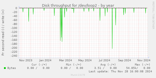 Disk throughput for /dev/loop2