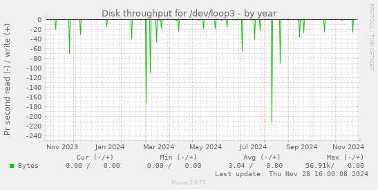 Disk throughput for /dev/loop3