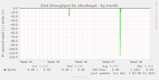 Disk throughput for /dev/loop4