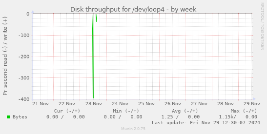 Disk throughput for /dev/loop4