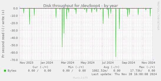 Disk throughput for /dev/loop4