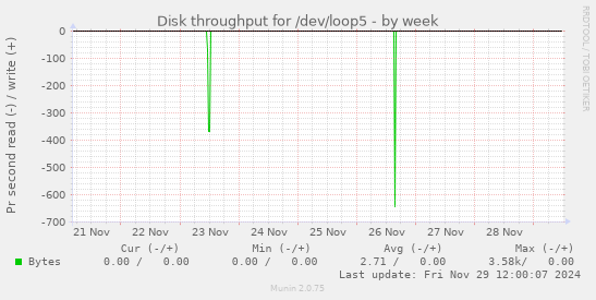 Disk throughput for /dev/loop5