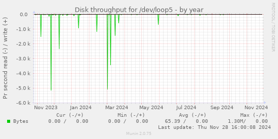 Disk throughput for /dev/loop5