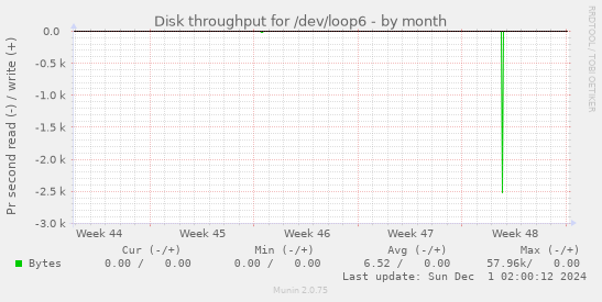 Disk throughput for /dev/loop6