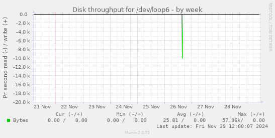 Disk throughput for /dev/loop6