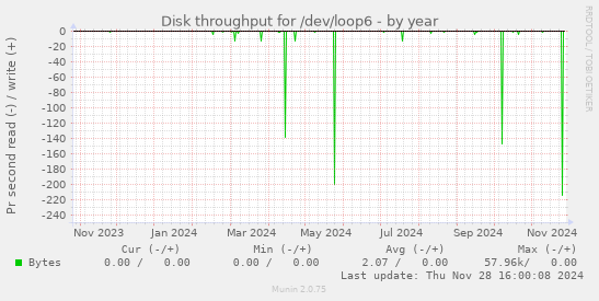 Disk throughput for /dev/loop6